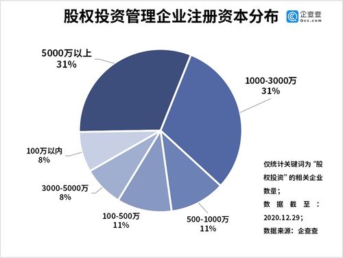 企查查數據 我國共有股權投資管理企業(yè)15.4萬家,今年注冊量增長36